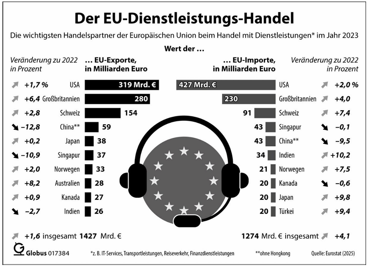 Infografik zum EU-Dienstleistungshandel mit Exporten, Importen und Handelspartnern 2023.